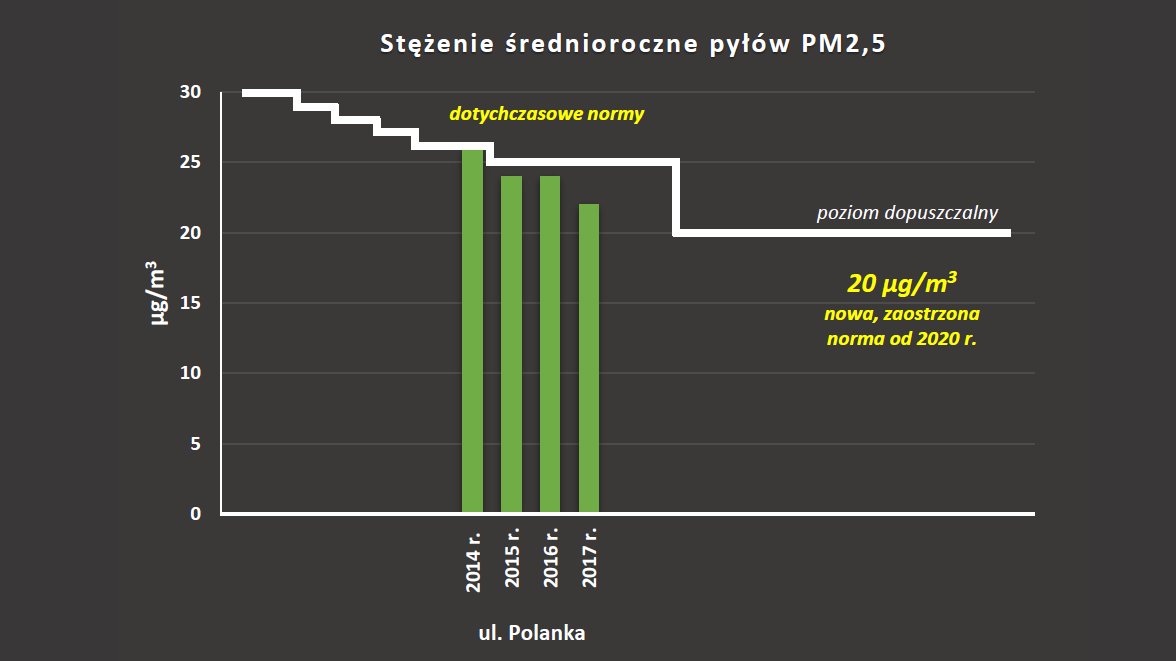 Poprawa jakości powietrza w Poznaniu