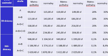 Propozycje zmian taryfy wybranych biletów okresowych na sieć od 1.07.2020r. - ceny normalne