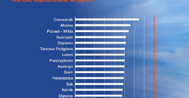 Jakość powietrza w Metropolii Poznań - wyniki za 2019