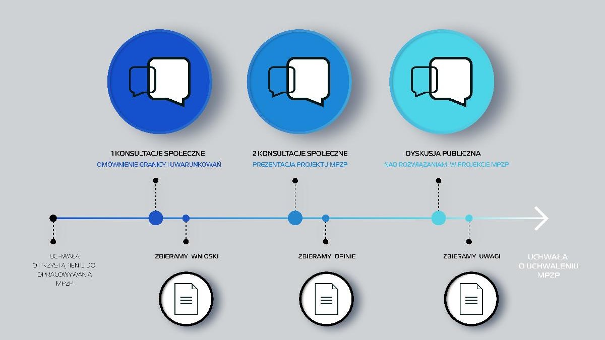 Infografika ilustrująca udział mieszkańców w procedurze planistycznej: oś czasu, a na niej zaznaczone poszczególne punkty procedury