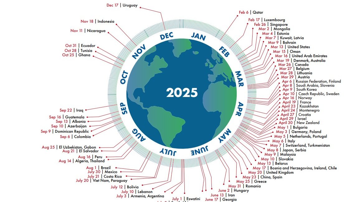 Grafika przedstawia wykres. W środku znajduje się rysunek kuli ziemskiej, wewnątrz której widać napis 2025. Wokół niczym na tarczy zegara wpisane są nazwy miesiący, od których odchodzą linie prowadzące do nazw państw i szczegółówych dat.