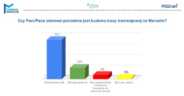 Wykres z podsumowania konsultacji - odpowiedzi na pytanie czy jest potrzeba budowania trasy tramwajowej na Marcelin