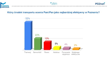 Wykres z podsumowania konsultacji - odpowiedzi na pytanie który środek transportu oceniany jest jako najbardziej efektywny w Poznaniu
