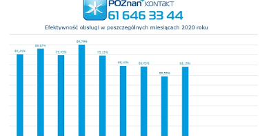 Liczby miesiąca - wrzesień 2020 - efektywność obsługi