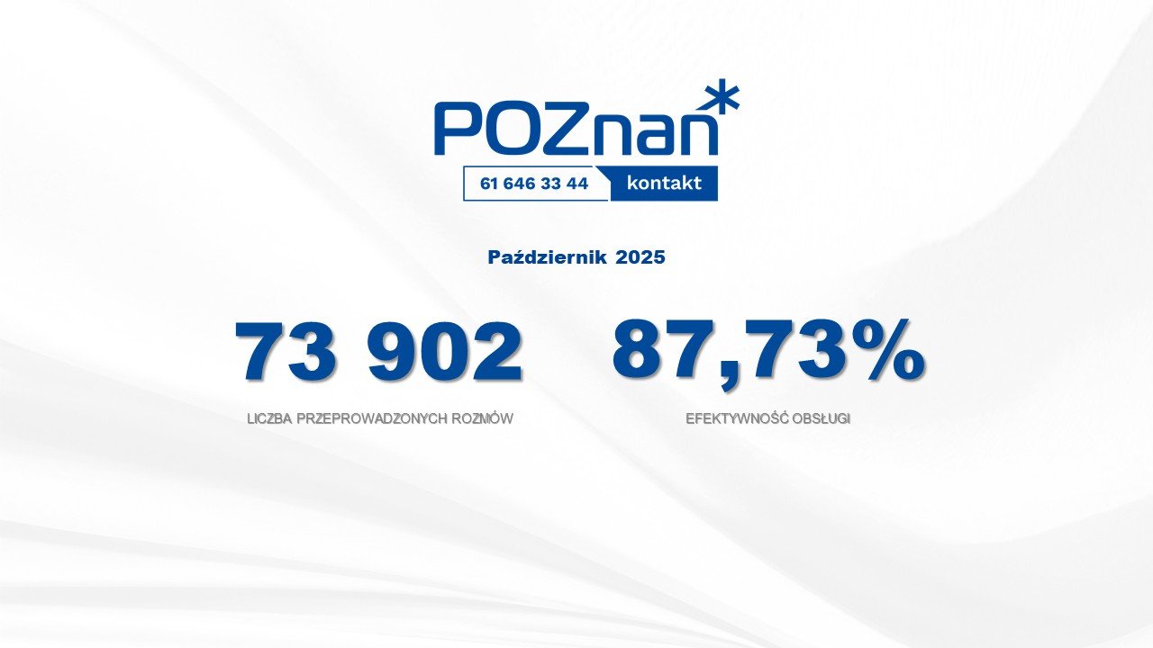 Grafika przedstawia logo Biura Poznań Kontakt oraz liczbę przeprowadzonych rozmów i efektywność obsługi w procentach w miesiącu październiku 2025 roku