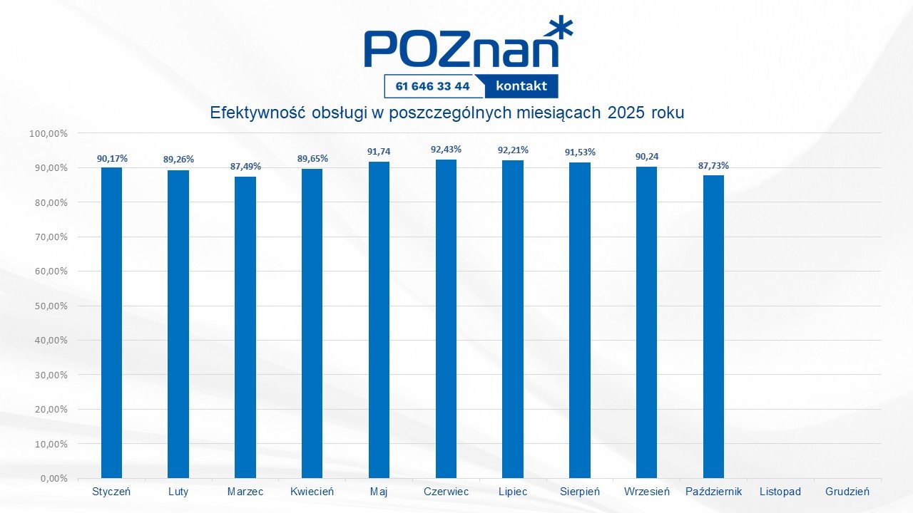 Grafika przedstawia logo Biura Poznań Kontakt oraz wykres słupkowy przedstawiający efektywność obsługi w procentach w miesiącu październiku 2025 roku