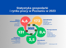 Grafika przedstawia wartość wybranych wskaźników statystycznych gospodarki i rynku pracy w Poznaniu w 2023, które zostały wszystkie opisane w treści artykułu.
