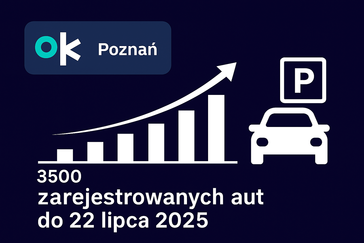 Grafika przedstawiająca wzrost liczby pojazdów zarejestrowanych w systemie ok Poznań. Na górze plakatu znaduje się logo OK Poznań, z boku pojazd ze znaczkiem P, u dołu napis 3500 zarejestrowanych aut do 22 lipca 2025.