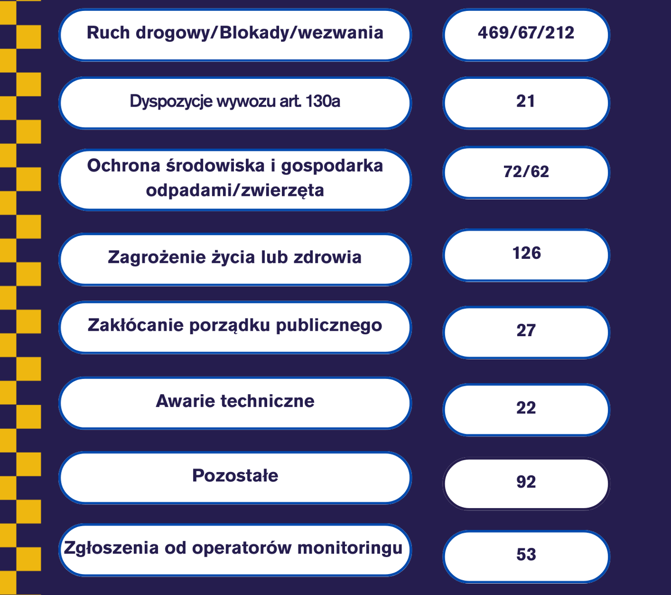 Na zdjęciu podano ilość interwencji podejmowanych przez strażników w poszczególnych kategoriach w minionym tygodniu
