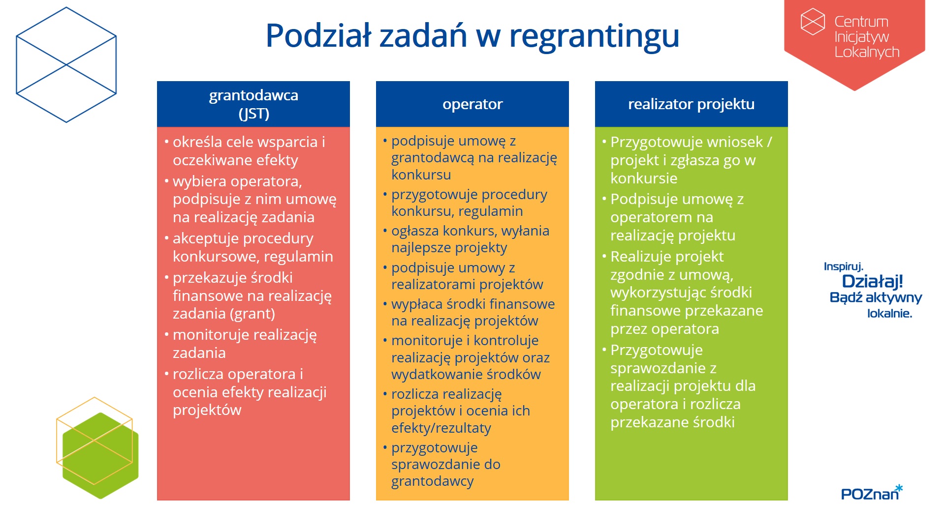 tabela z podziałem działań w regrantingu (zadania Grantodawcy, Operatora i Realizatora projektu)
