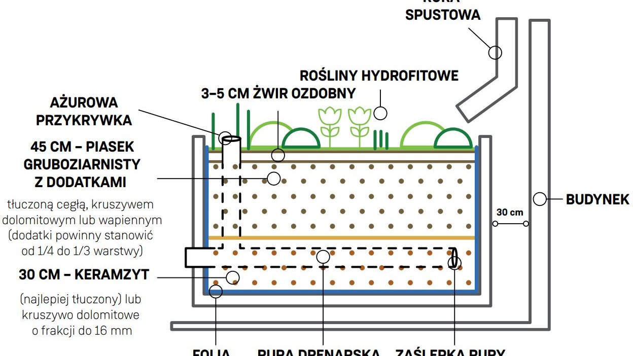 Retencja dla środowika