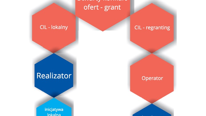 Schemat przedstawiający Program CIL