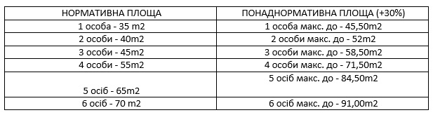 Площа нормативна і понаднормативна