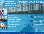 Podsumowanie działalności Ośrodka Poznań Biznes Partner w 2024 roku