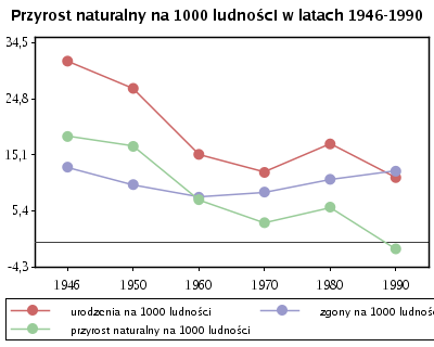 Przyrost naturalny na 1000 ludności w latach 1946-1990