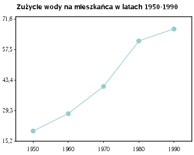 Zużycie wody na mieszkańca w latach 1950-1990