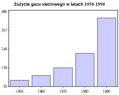 Zużycie gazu sieciowego w latach 1950-1990