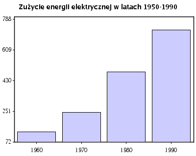 Zużycie energii elektrycznej w latach 1950-1990