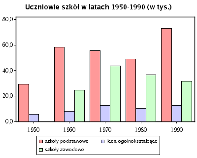 Uczniowie szkół w latach 1950-1990 (w tys.)