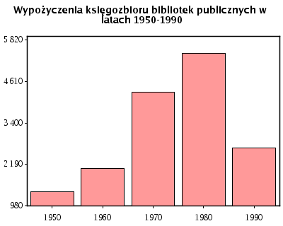 Wypożyczenia księgozbioru bibliotek publicznych w latach 1950-1990