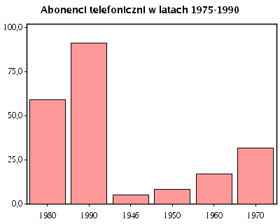 Abonenci telefoniczni w latach 1975-1990