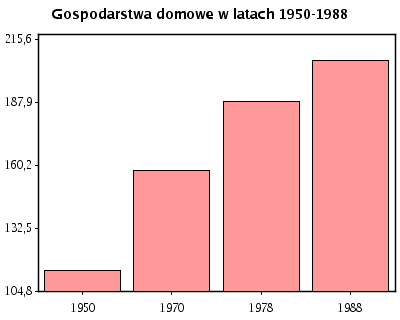 Gospodarstwa domowe w latach 1950-1988