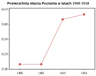 Powierzchnia miasta Poznania w latach 1900-1918