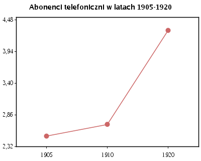 Abonenci telefoniczni w latach 1905-1920