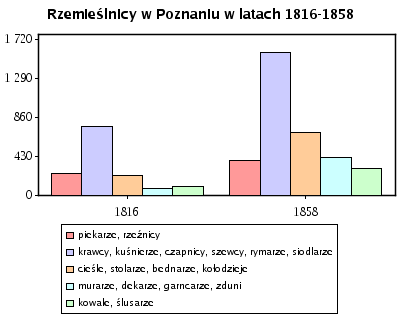 Rzemieślnicy w Poznaniu w latach 1816-1858