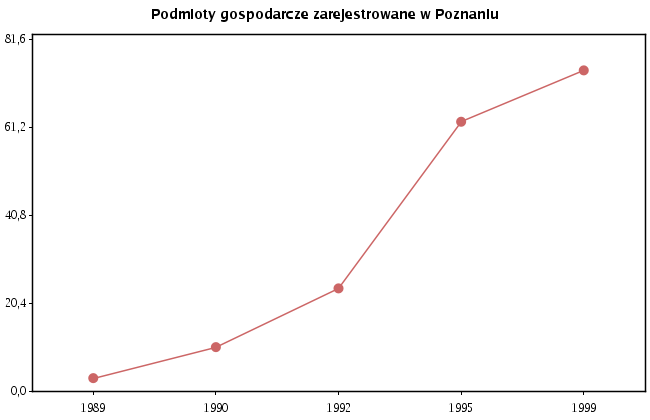 Podmioty gospodarcze zarejestrowane w Poznaniu