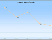 Gospodarka Poznania w III kwartale 2005 roku