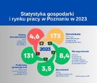 Grafika przedstawia wartość wybranych wskaźników statystycznych gospodarki i rynku pracy w Poznaniu w 2023