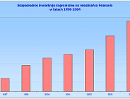 Inwestycje zagraniczne w Poznaniu