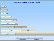 Język polski na liście najczęściej używanych języków w Unii Europejskiej
