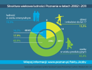 Nowy numer newslettera "Poznań. Fakty i liczby"