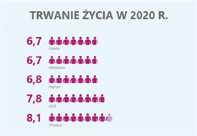 Diagram różnicy przewidywanego trwania życia kobiet a mężczyzn w największych polskich miastach (w latach) - grafika artykułu