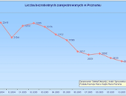 Poznański rynek pracy w listopadzie 2005 roku