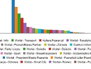 Sprawdź statystyki miejskich stron