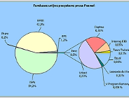 Środki unijne pozyskane przez Miasto Poznań