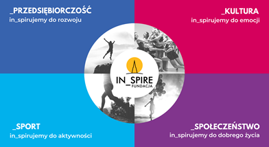 Baner Fundacji In_Spire z napisem: _przedsiębiorczość, _kultura, _sport, _społeczeństwo