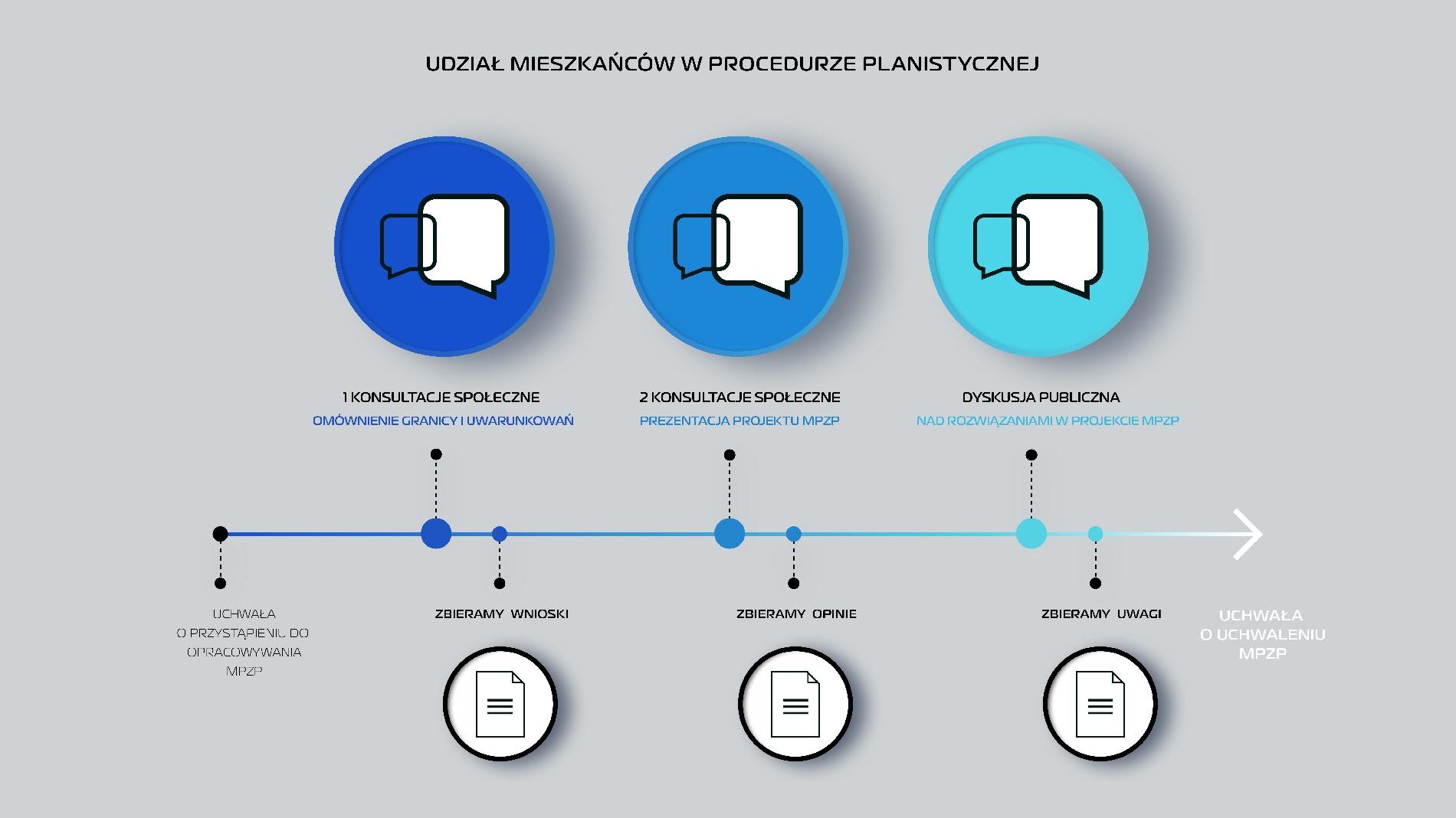 Infografika ilustrująca udział mieszkańców w procedurze planistycznej: oś czasu, a na niej zaznaczone poszczególne punkty procedury - grafika artykułu