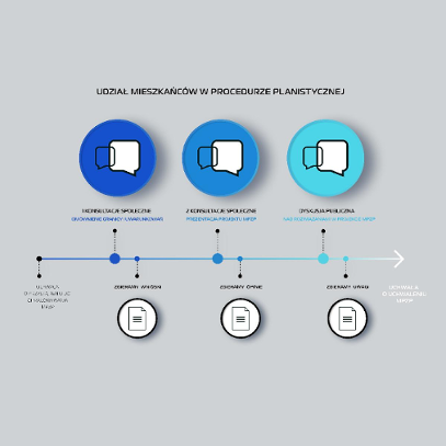 MPU zmienia zasady pracy nad projektami miejscowych planów zagospodarowania przestrzennego Infografika ilustrująca udział mieszkańców w procedurze planistycznej: oś czasu, a na niej zaznaczone poszczególne punkty procedury