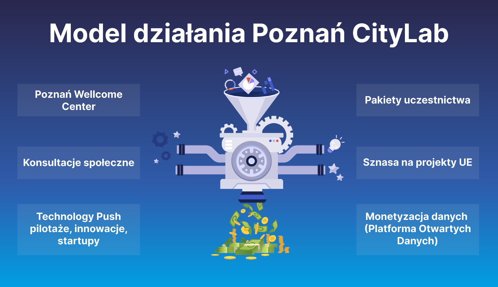 Obraz przedstawiający kluczowe kwestie dla Poznań CityLab
