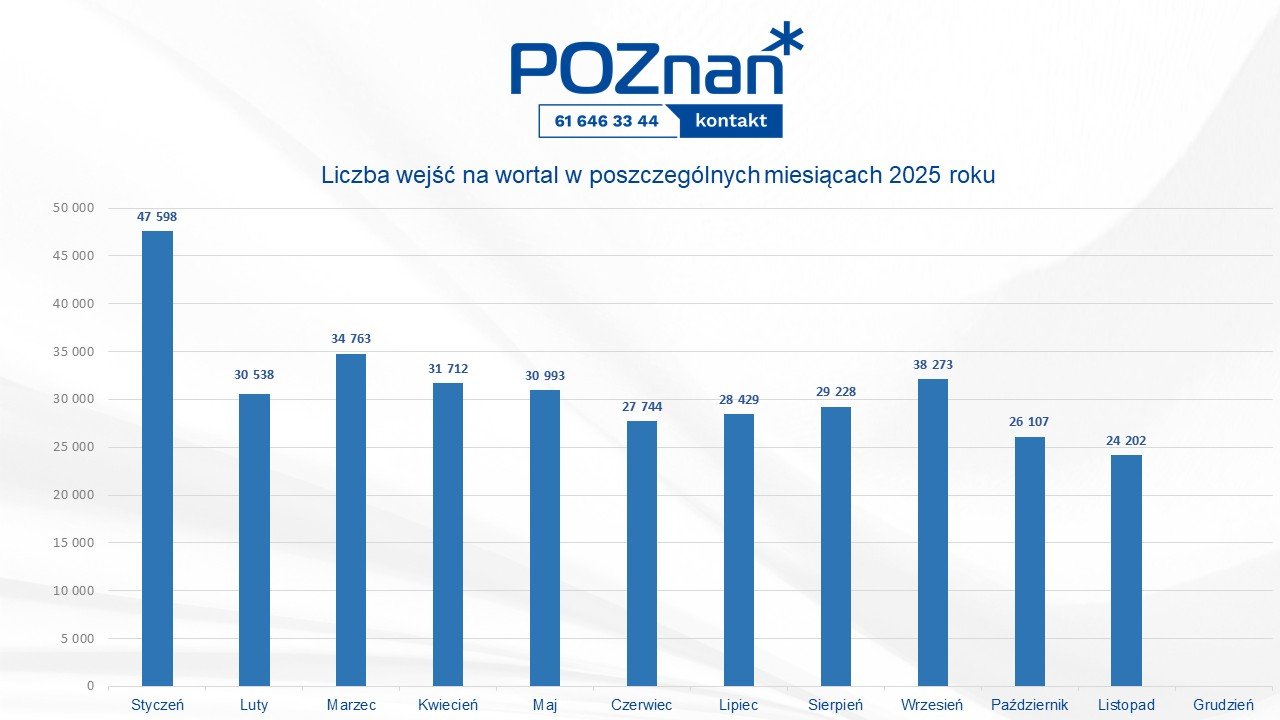 Grafika przedstawia logo Biura Poznań Kontakt oraz ilość wejść na wortal Poznań Kontakt w poszczególnych miesiącach 2025 roku