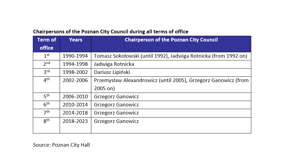 Chairpersons of the Poznan City Council during all terms of office