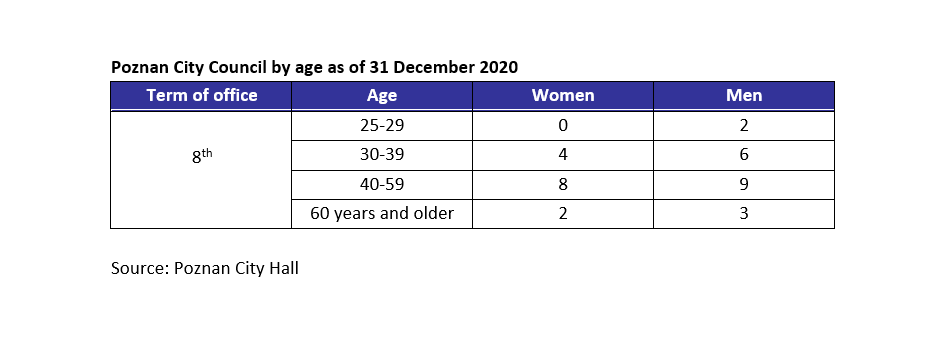 Poznan City Council by age as of 31 December 2020