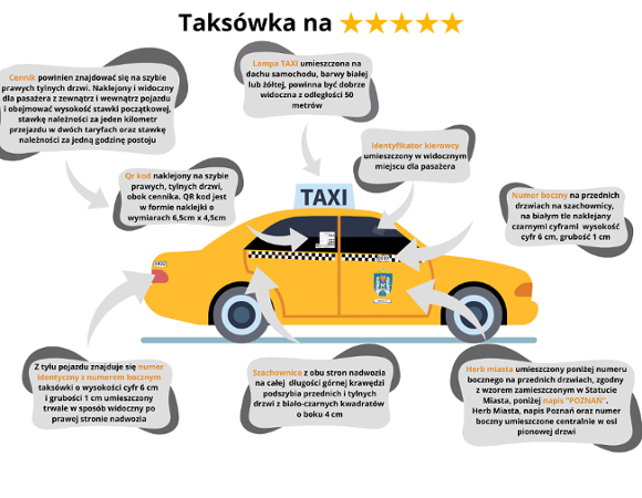 Grafika przedstawiającą oznakowaną poznańską taksówkę, wokół niej dymki z opisami poszczególnych elementów samochodu