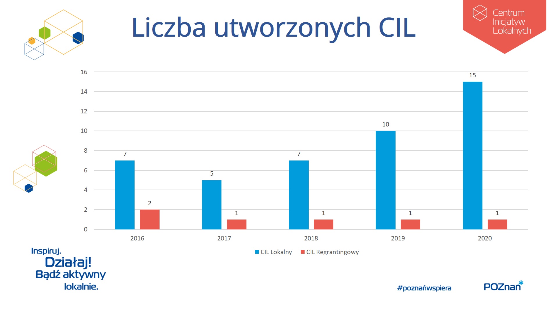 CIL 2016 - 2020