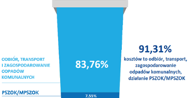 83,76% - odbiór transport i zagospodarowanie odpadów komunalnych; 7,55% - działanie PSZOK/MPSZOK; 8,69% - edukacja i obsługa administracyjna