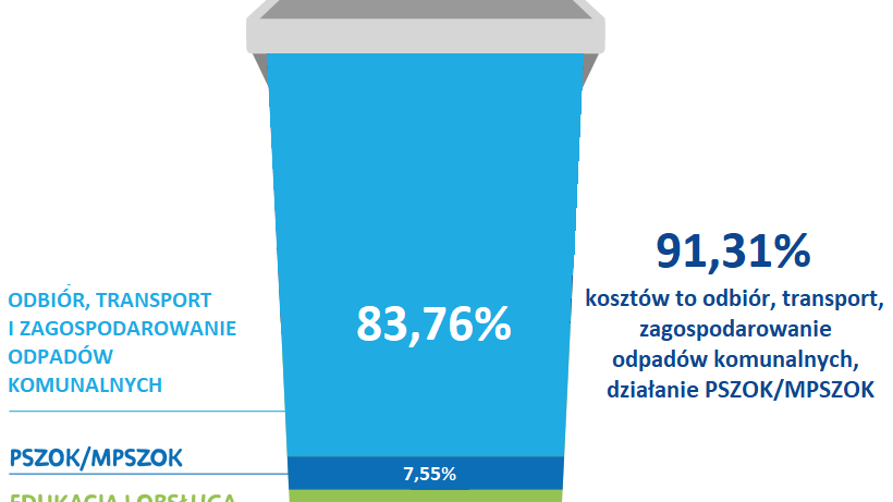 83,76% - odbiór transport i zagospodarowanie odpadów komunalnych; 7,55% - działanie PSZOK/MPSZOK; 8,69% - edukacja i obsługa administracyjna